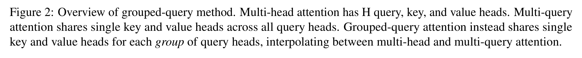 Ainslie et al.: Figure 2: Overview of grouped-query method. Multi-head attention has H query, key, and value heads. Multi-query attention shares single key and value heads across all query heads. Grouped-query attention instead shares single key and value heads for each group of query heads, interpolating between multi-head and multi-query attention.