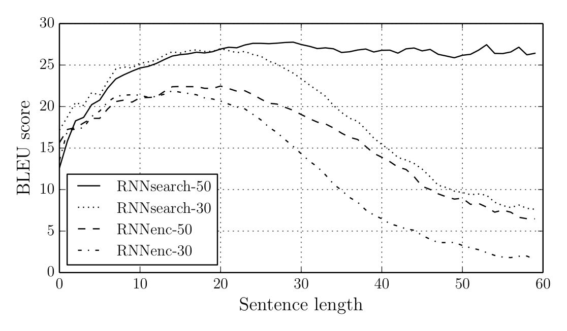 Bahdanau et al. Figure 2: BLEU score against sentence length for RNNsearch-50, RNNsearch-30, RNNenc-50 and RNNenc-30.