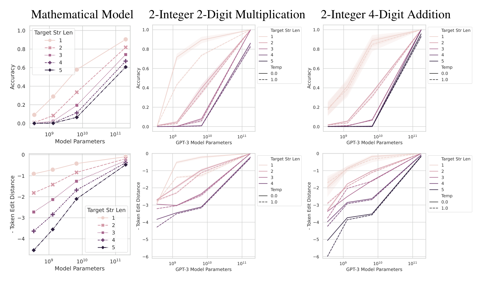 Mathematical Model 2-Integer 2-Digit Multiplication 2-Integer 4-Digit Addition Top row y: Accuracy 0.0–1.0 Bottom row y: - Token Edit Distance (0 to −4 model; 0 to −6 GPT-3) x: Model Parameters (model) / GPT-3 Model Parameters: 10^9 10^10 10^11 Legend: Target Str Len 1 2 3 4 5 (bottom-middle panel lists 1–4); Temp 0.0 / 1.0