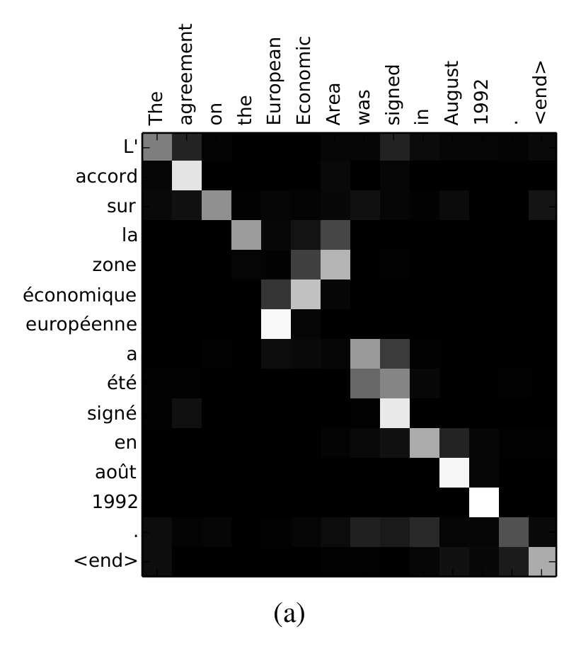Bahdanau et al. Figure 3(a): alignment between an English sentence about the European Economic Area and its French translation, showing zone économique européenne aligned in reverse order to European Economic Area.